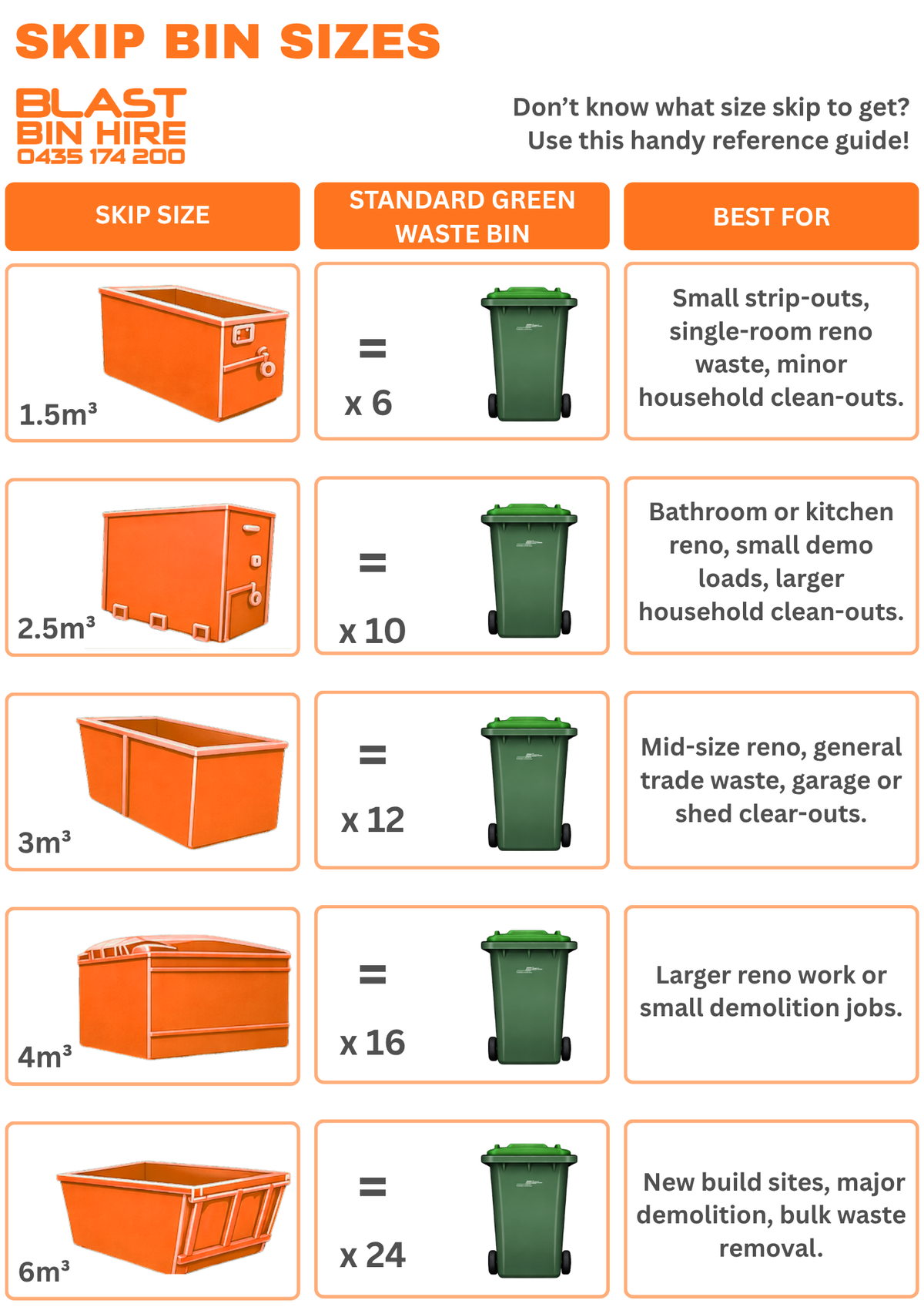 A size reference chart for skip bins from Blast Bin Hire, showing different bin sizes in cubic meters with corresponding green waste bin equivalents and usage suggestions.